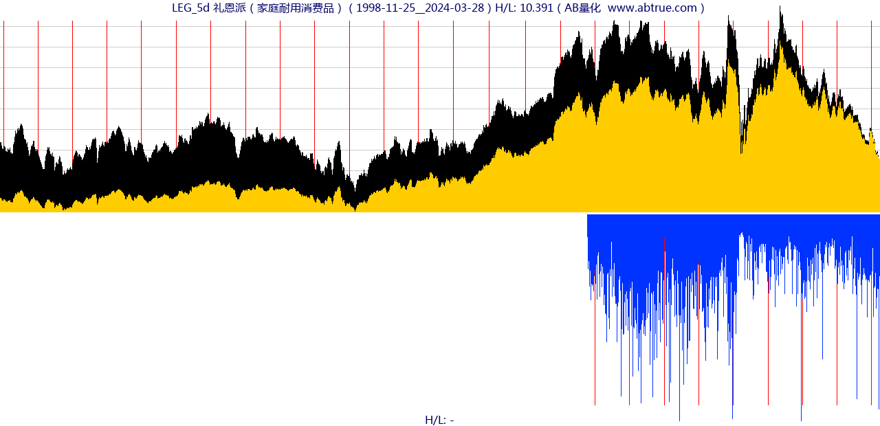 LEG（礼恩派）股票，不复权叠加前复权及价格单位额