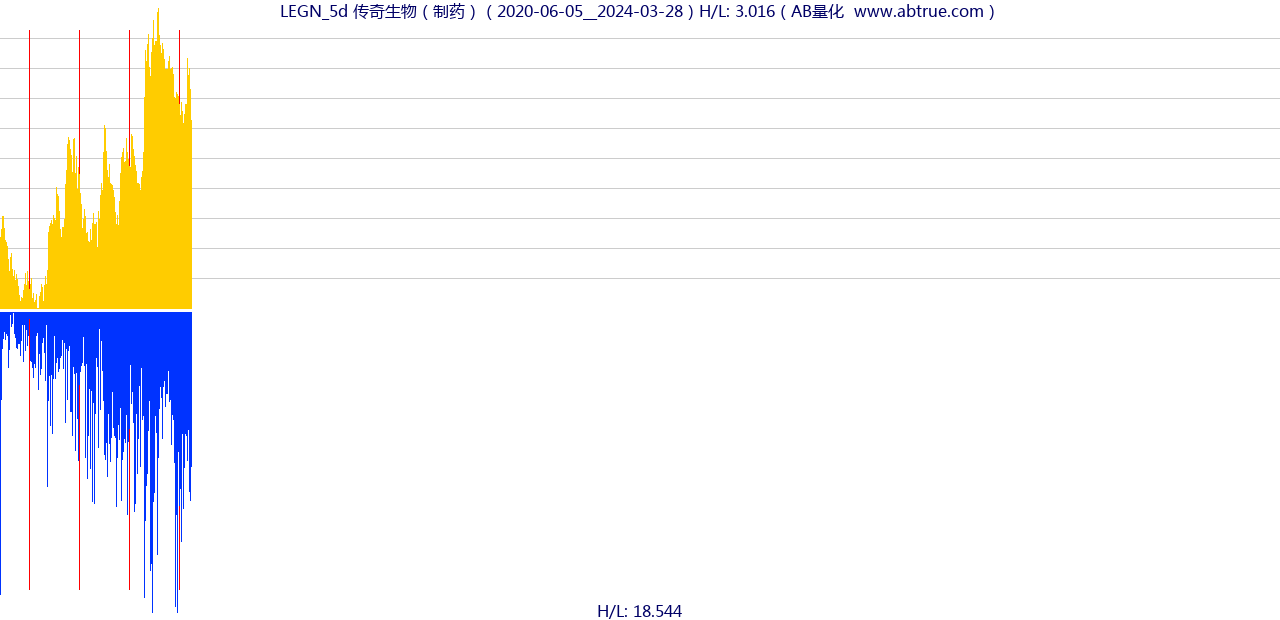 LEGN（传奇生物）股票，不复权叠加前复权及价格单位额