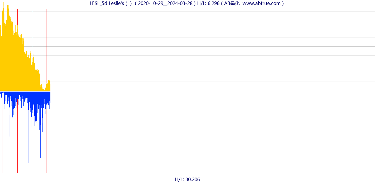 LESL（Leslie's）股票，不复权叠加前复权及价格单位额