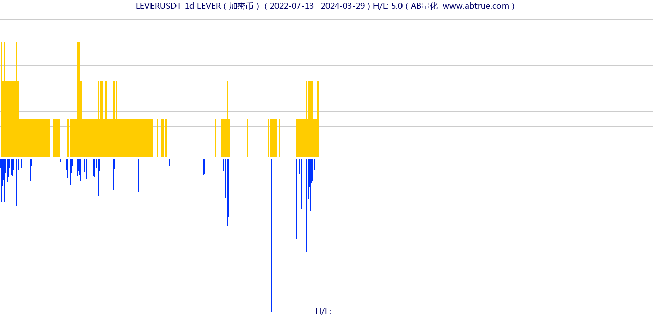 LEVERUSDT（LEVER）加密币交易对，不复权叠加价格单位额