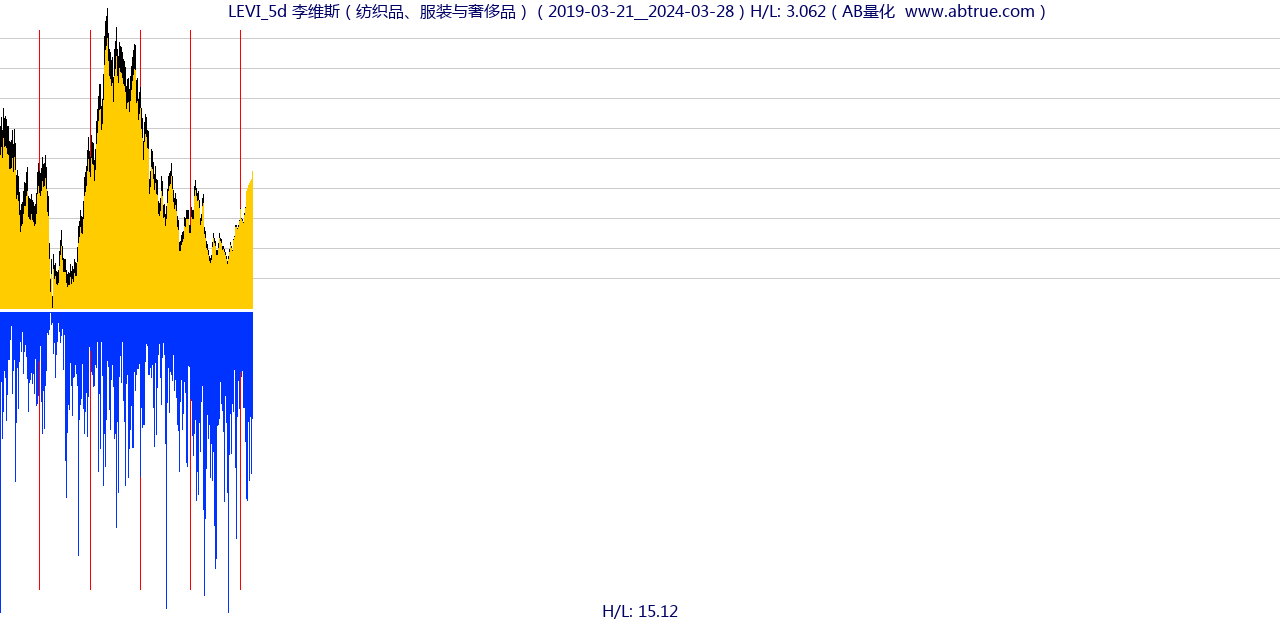 LEVI（李维斯）股票，不复权叠加前复权及价格单位额