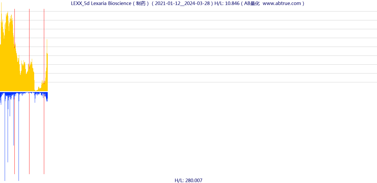 LEXX（Lexaria Bioscience）股票，不复权叠加前复权及价格单位额