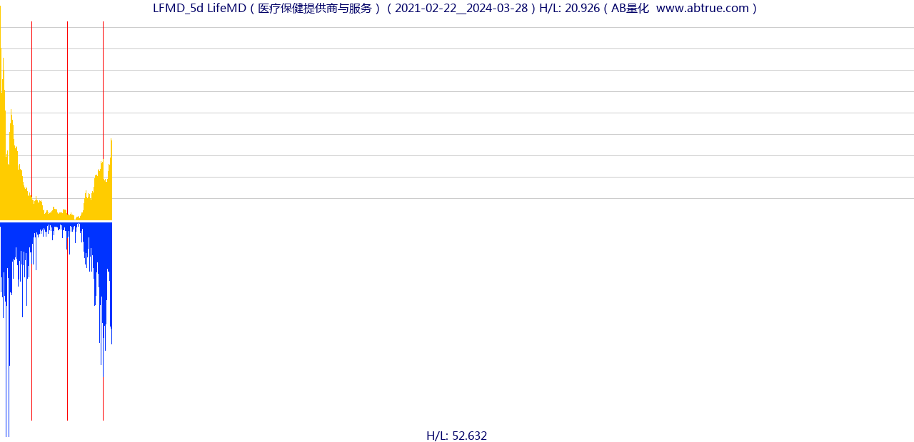 LFMD（LifeMD）股票，不复权叠加前复权及价格单位额