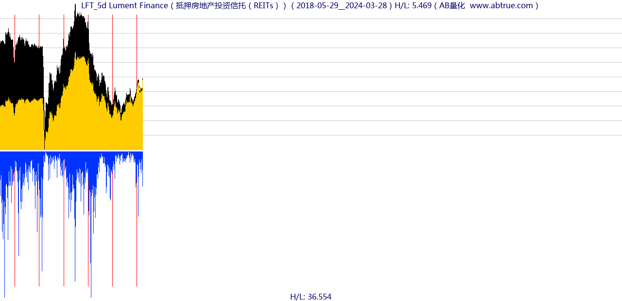 LFT（Lument Finance）股票，不复权叠加前复权及价格单位额