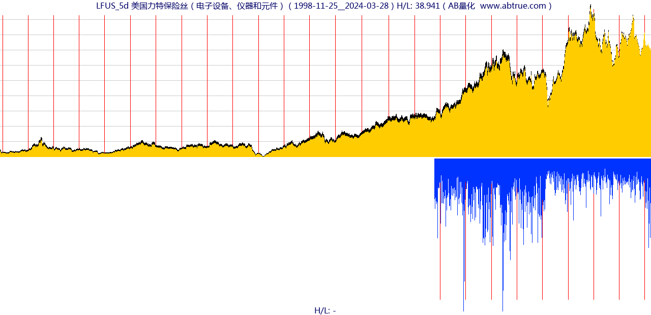 LFUS（美国力特保险丝）股票，不复权叠加前复权及价格单位额
