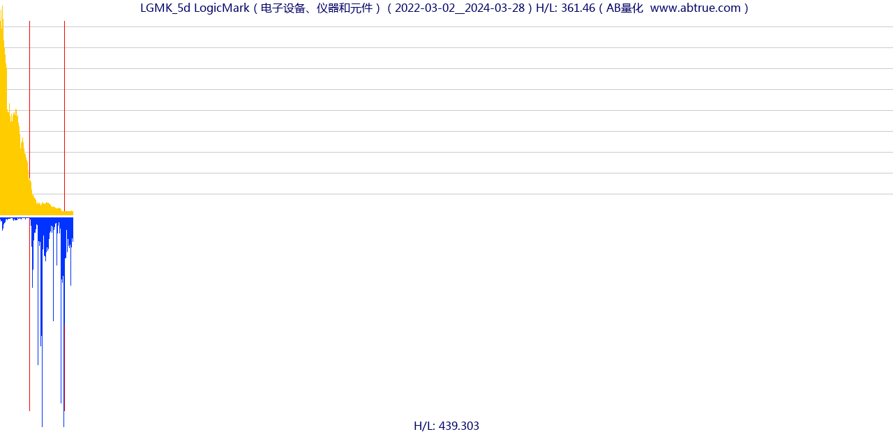 LGMK（LogicMark）股票，不复权叠加前复权及价格单位额