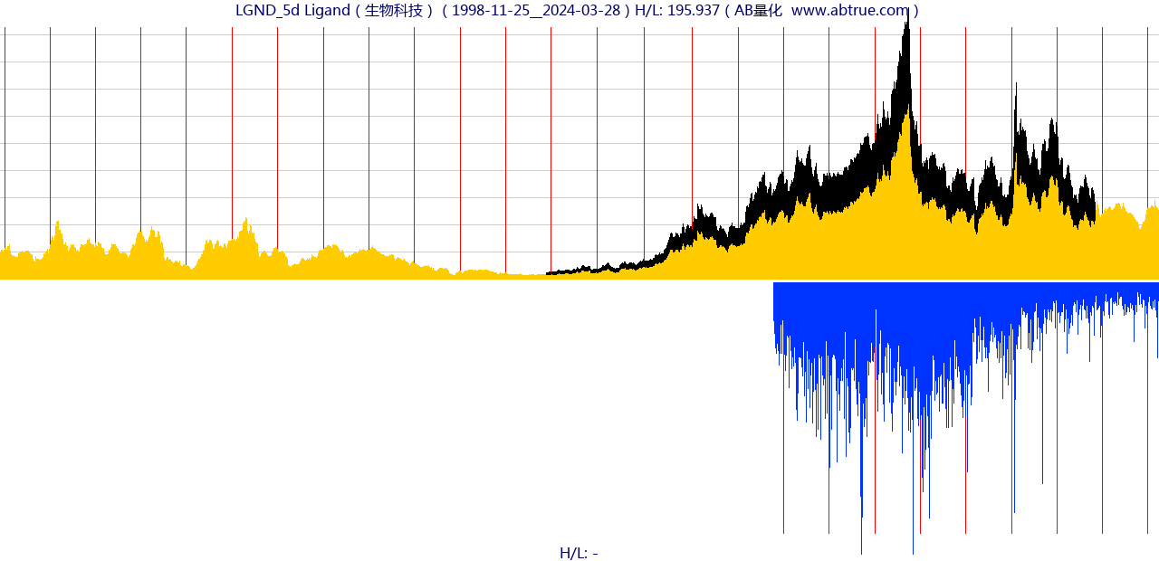 LGND（Ligand）股票，不复权叠加前复权及价格单位额