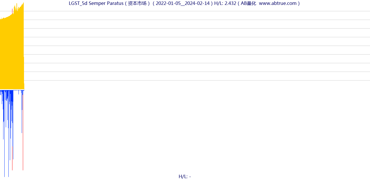 LGST（Semper Paratus）股票，不复权叠加前复权及价格单位额