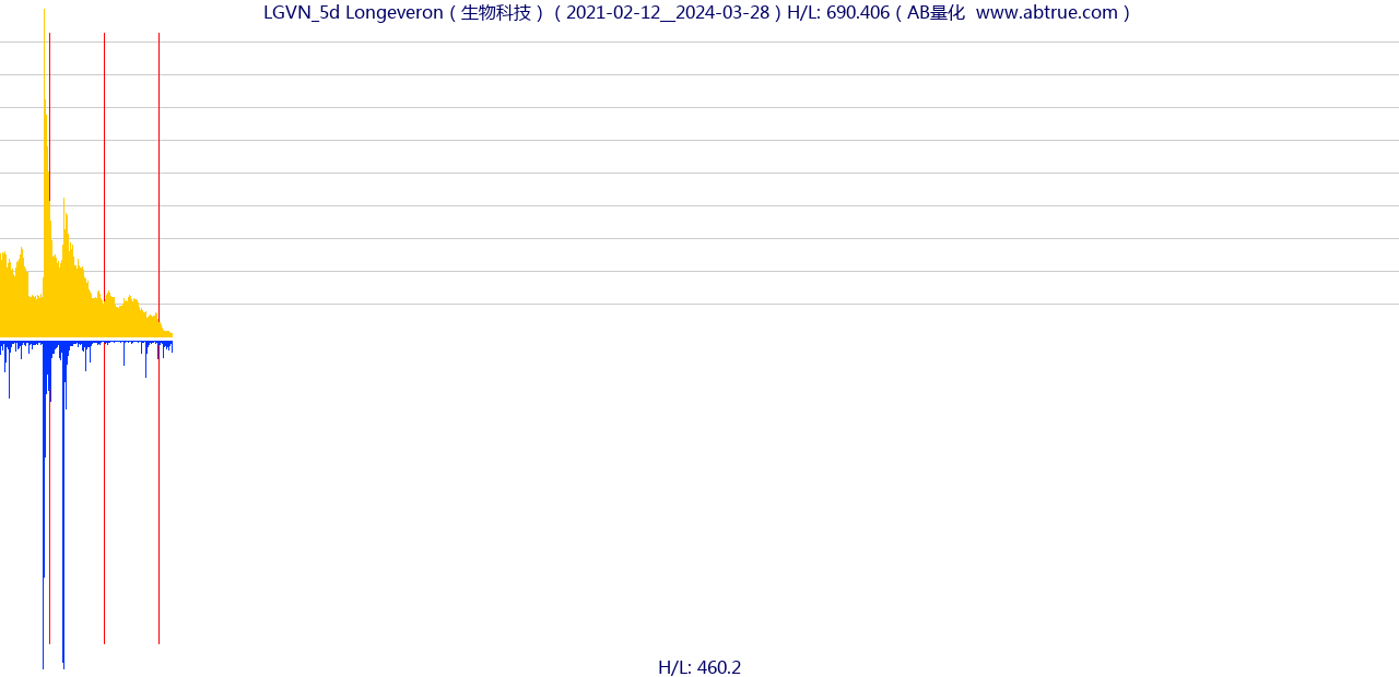 LGVN（Longeveron）股票，不复权叠加前复权及价格单位额