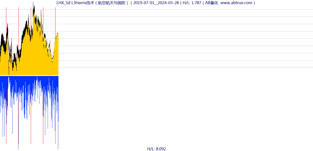 LHX（L3Harris技术）股票，不复权叠加前复权及价格单位额