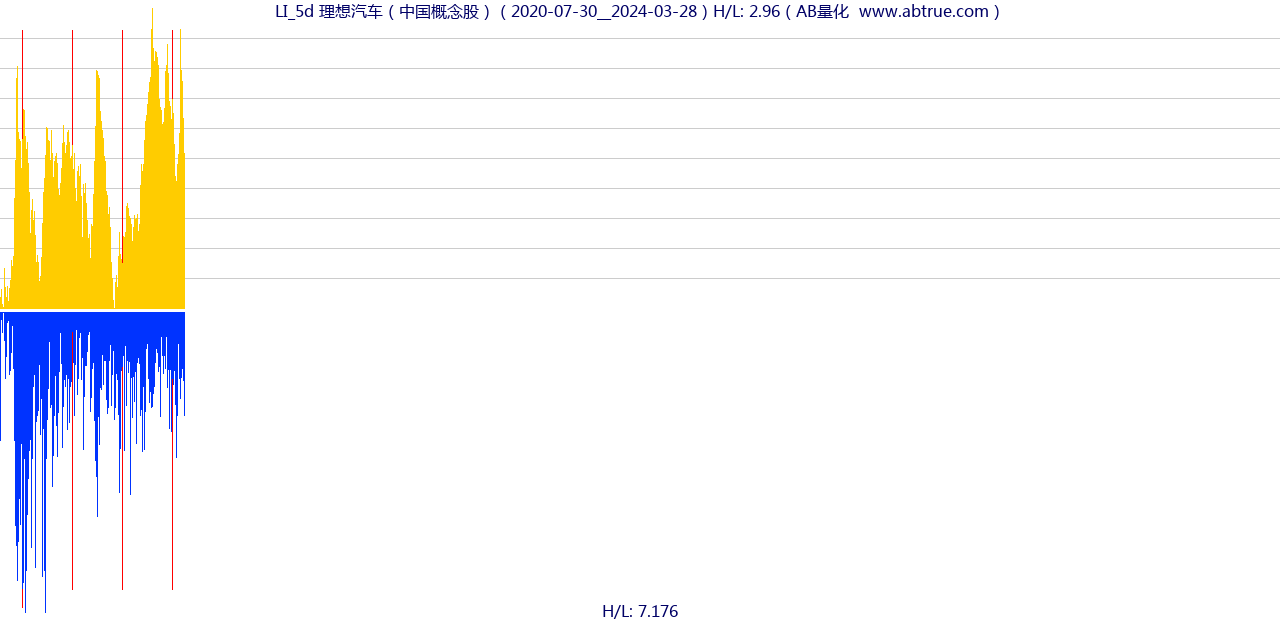 LI（理想汽车）股票，不复权叠加前复权及价格单位额