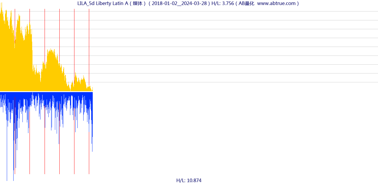 LILA（Liberty Latin A）股票，不复权叠加前复权及价格单位额