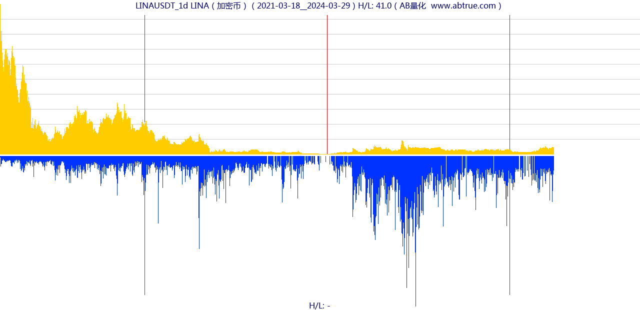 LINAUSDT（LINA）加密币交易对，不复权叠加价格单位额
