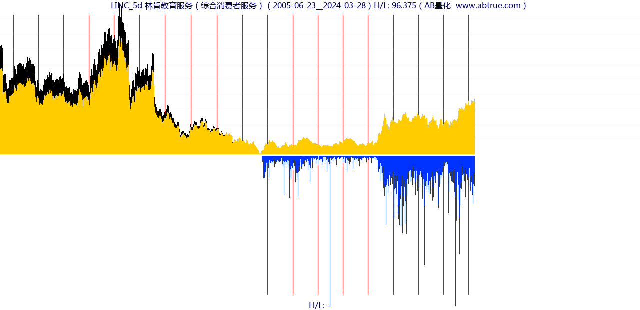 LINC（林肯教育服务）股票，不复权叠加前复权及价格单位额