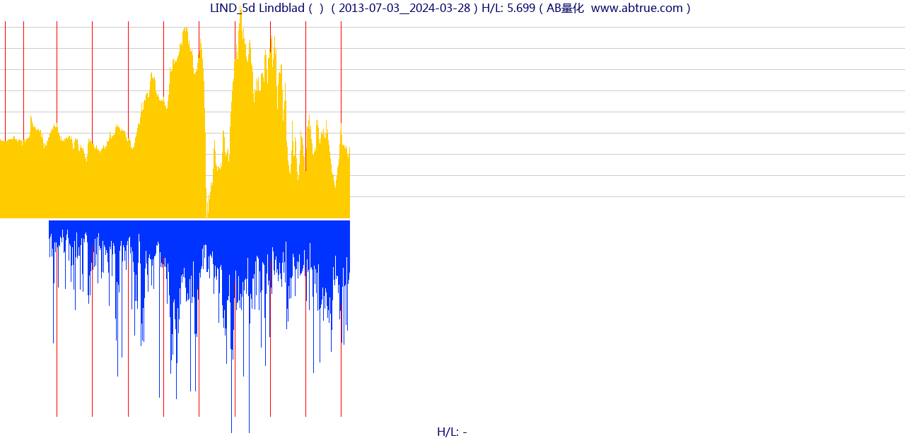 LIND（Lindblad）股票，不复权叠加前复权及价格单位额
