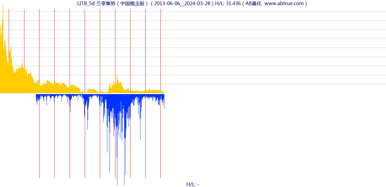 LITB（兰亭集势）股票，不复权叠加前复权及价格单位额