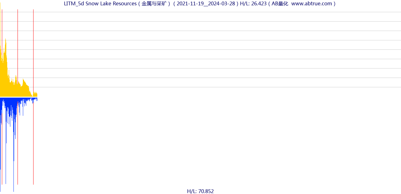 LITM（Snow Lake Resources）股票，不复权叠加前复权及价格单位额