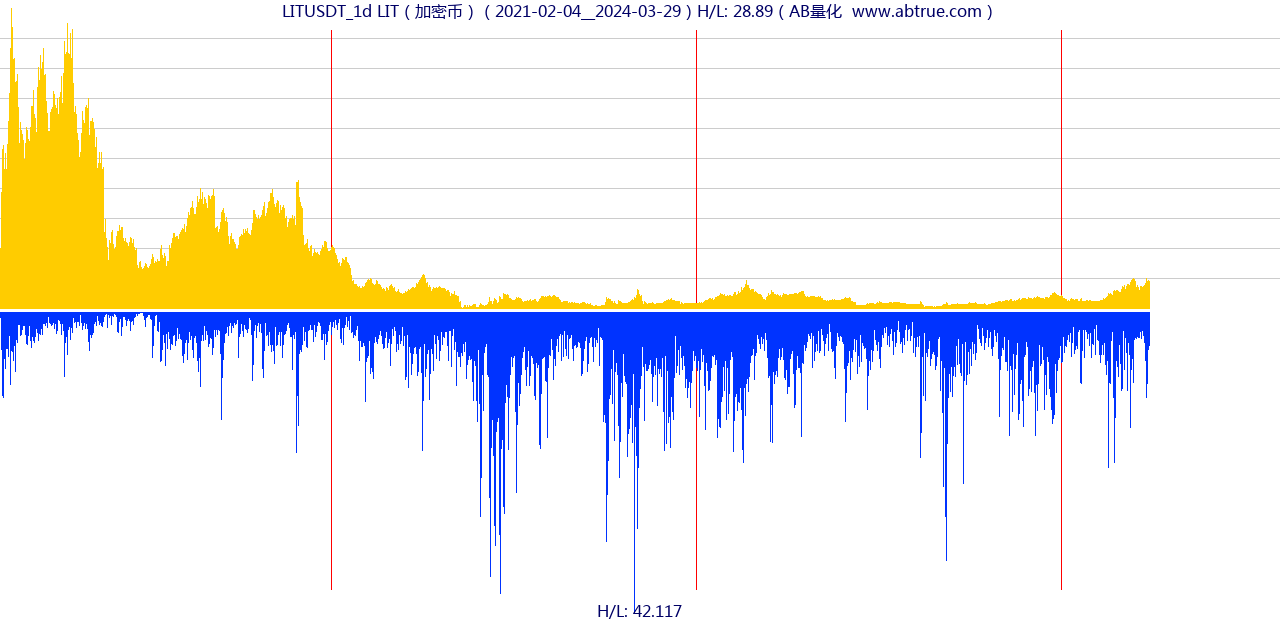 LITUSDT（LIT）加密币交易对，不复权叠加价格单位额