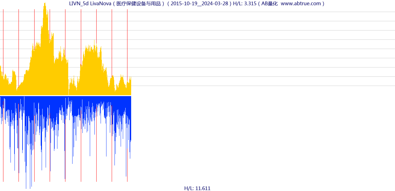 LIVN（LivaNova）股票，不复权叠加前复权及价格单位额