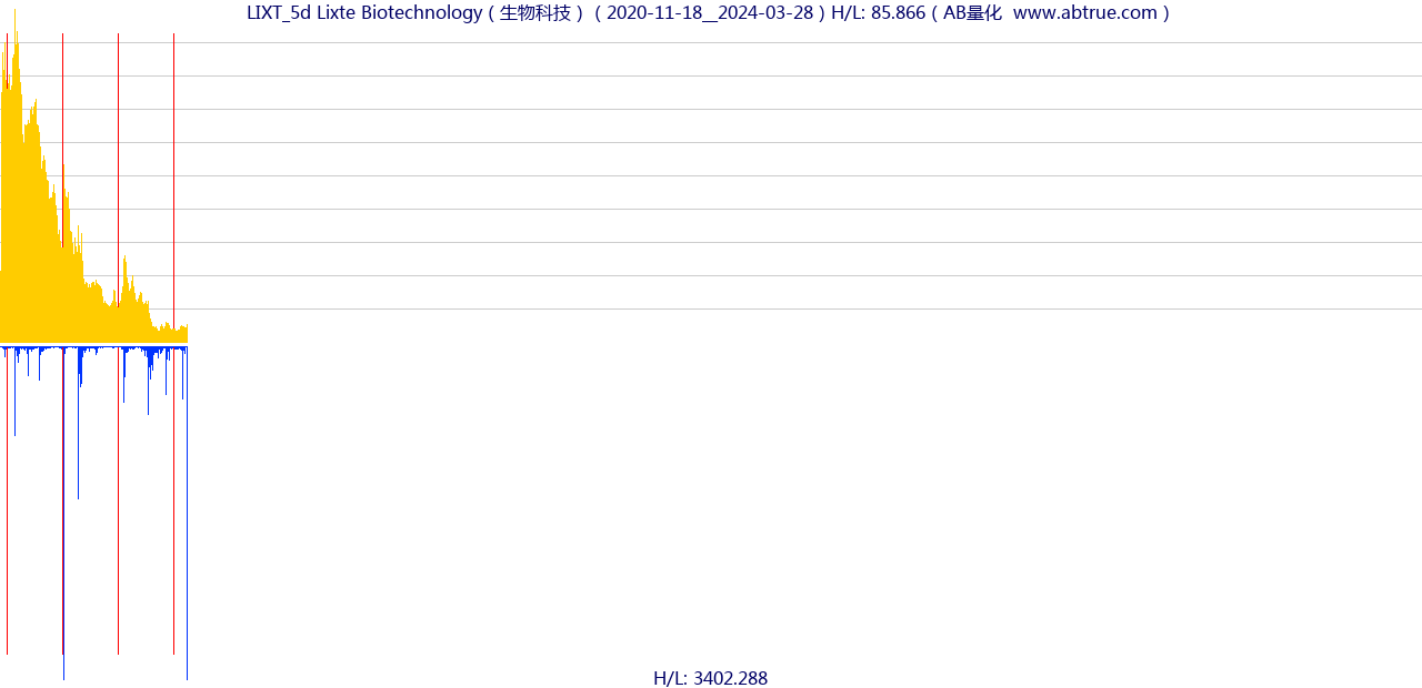 LIXT（Lixte Biotechnology）股票，不复权叠加前复权及价格单位额