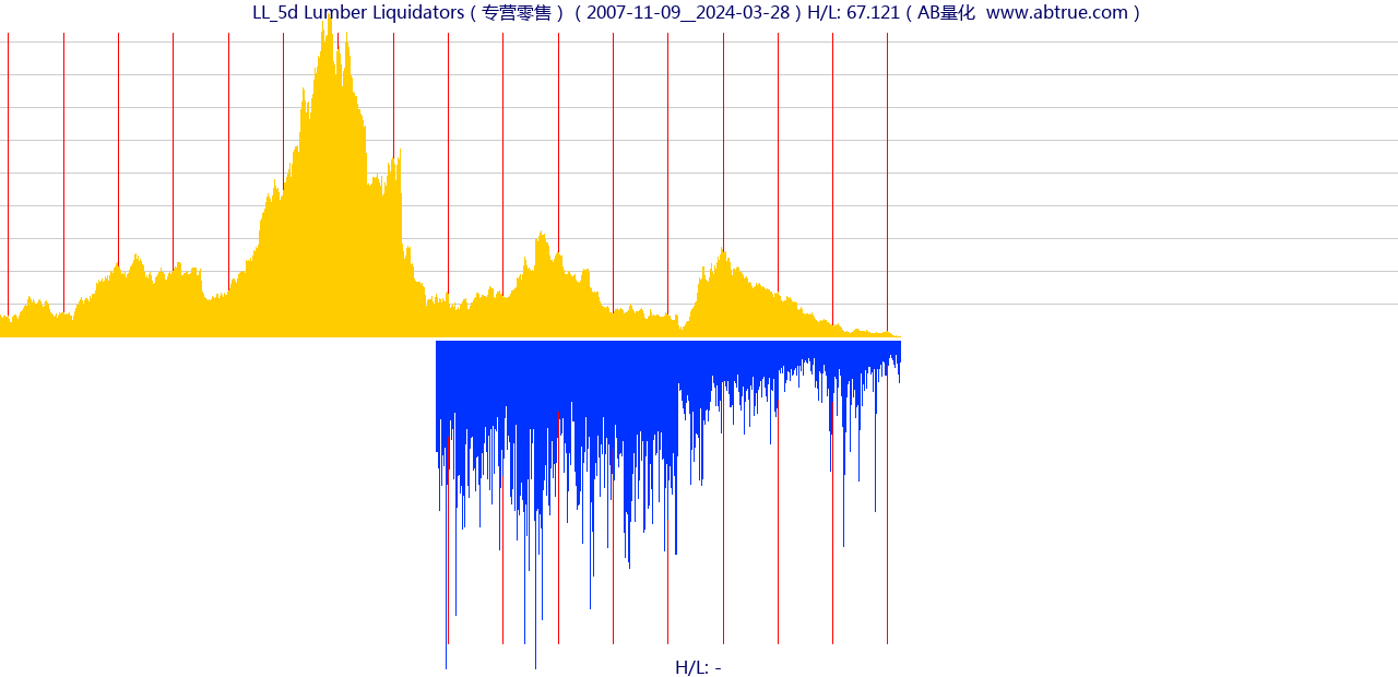 LL（Lumber Liquidators）股票，不复权叠加前复权及价格单位额