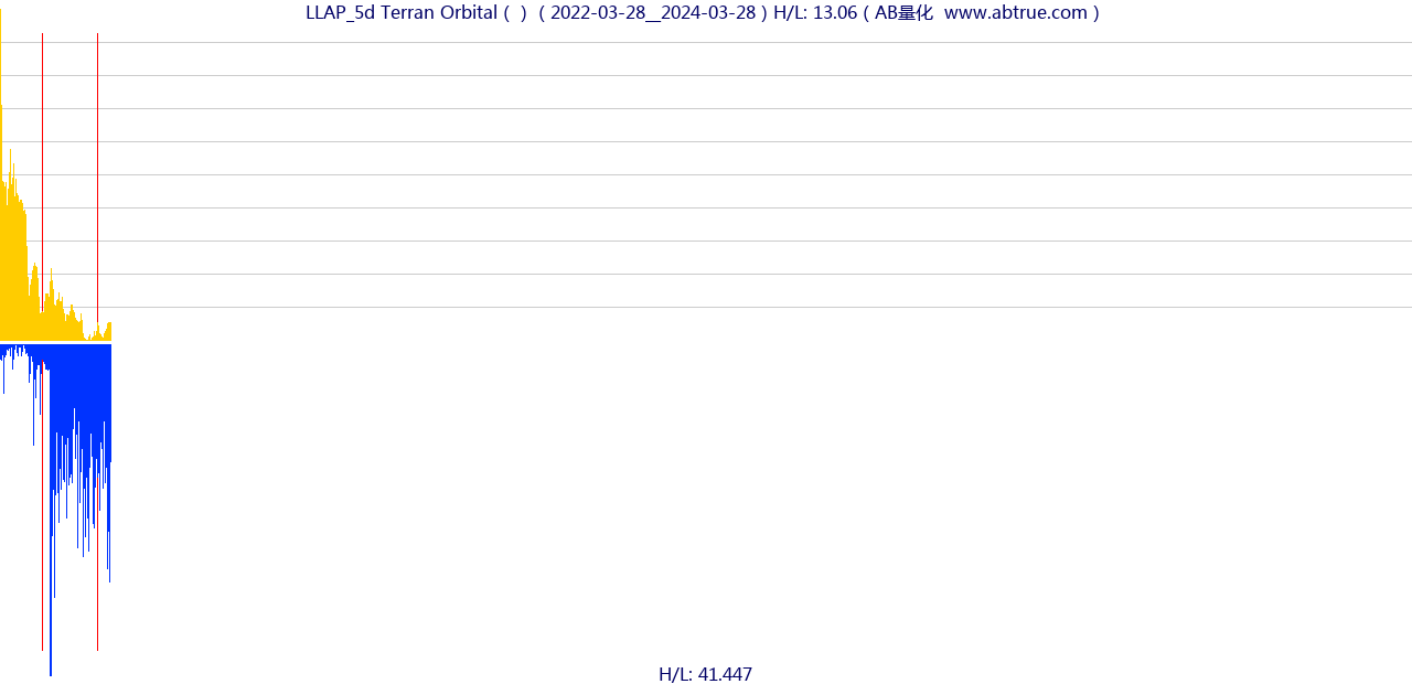 LLAP（Terran Orbital）股票，不复权叠加前复权及价格单位额