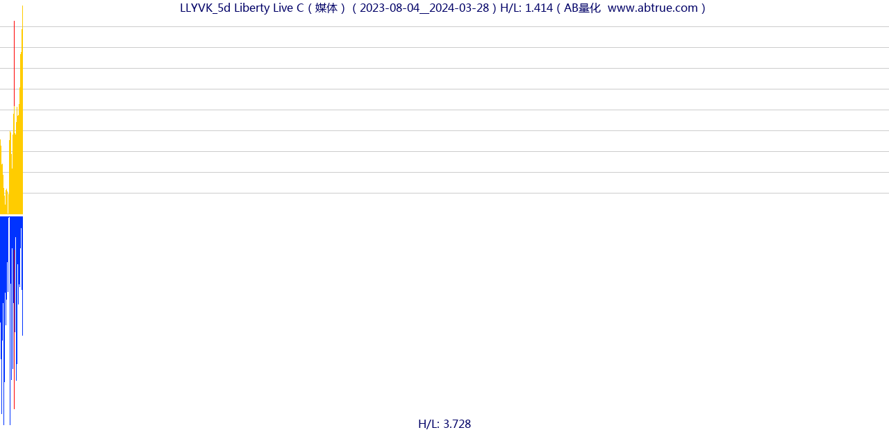 LLYVK（Liberty Live C）股票，不复权叠加前复权及价格单位额