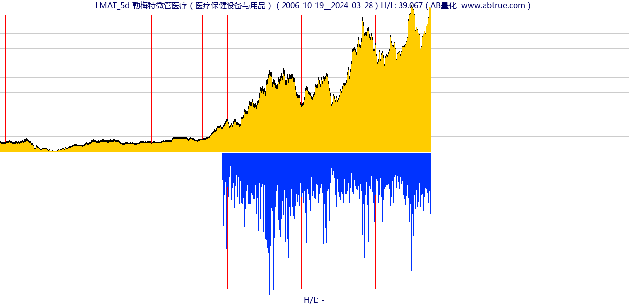 LMAT（勒梅特微管医疗）股票，不复权叠加前复权及价格单位额