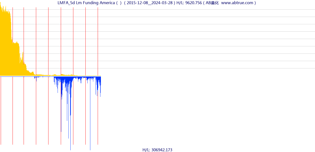 LMFA（Lm Funding America）股票，不复权叠加前复权及价格单位额