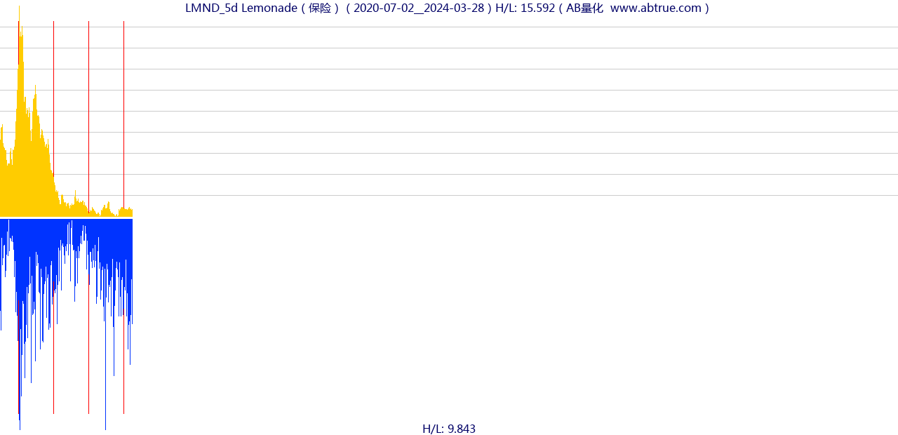 LMND（Lemonade）股票，不复权叠加前复权及价格单位额