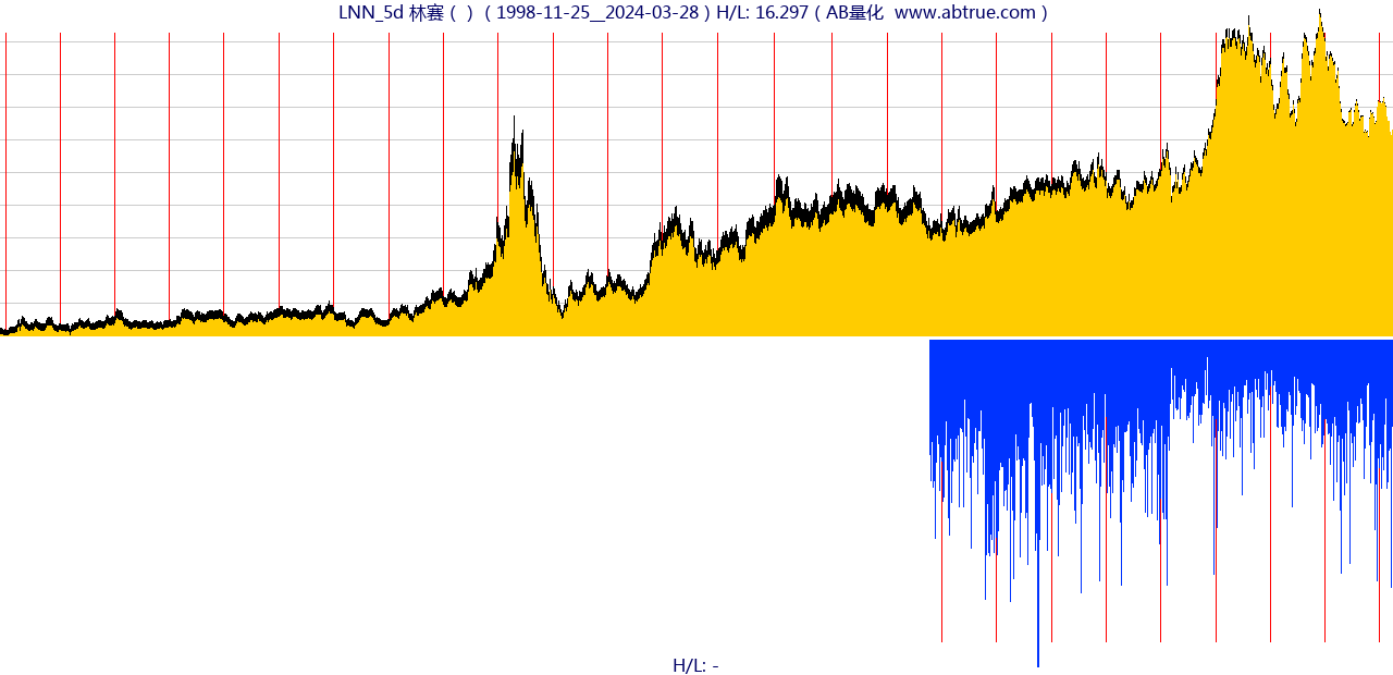 LNN（林赛）股票，不复权叠加前复权及价格单位额