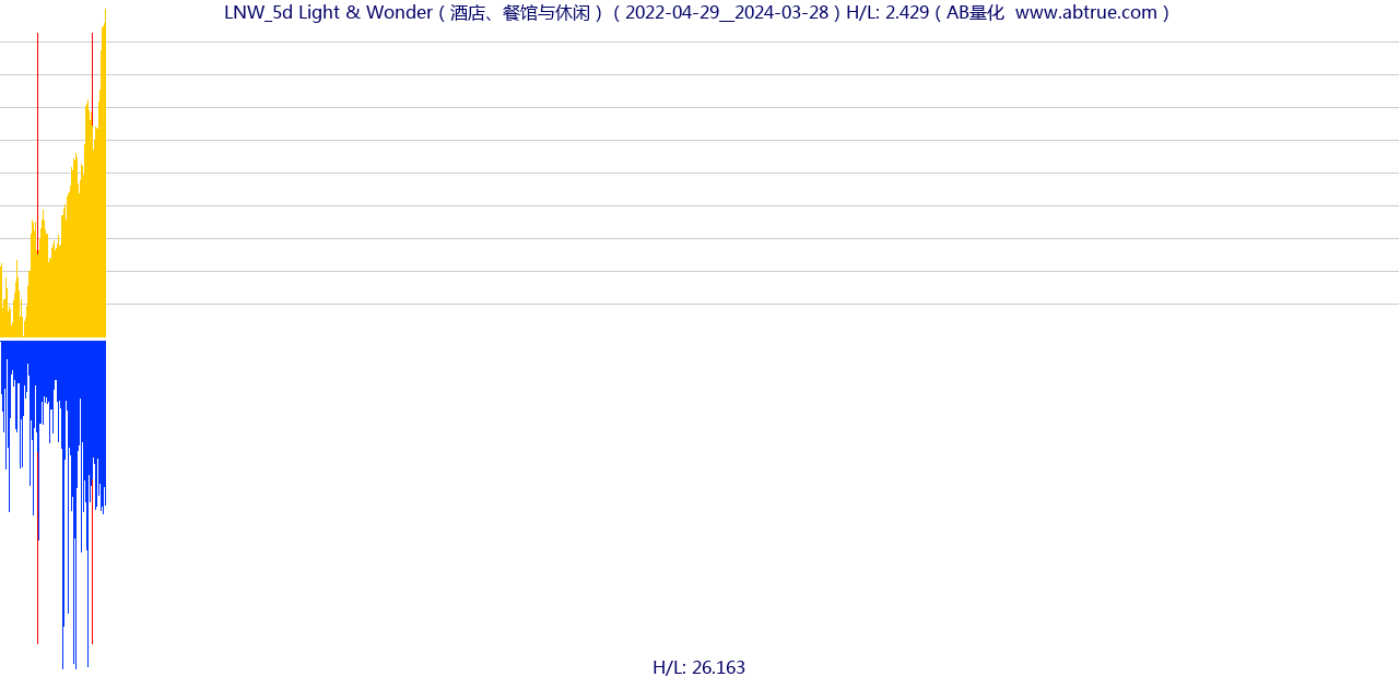 LNW（Light & Wonder）股票，不复权叠加前复权及价格单位额