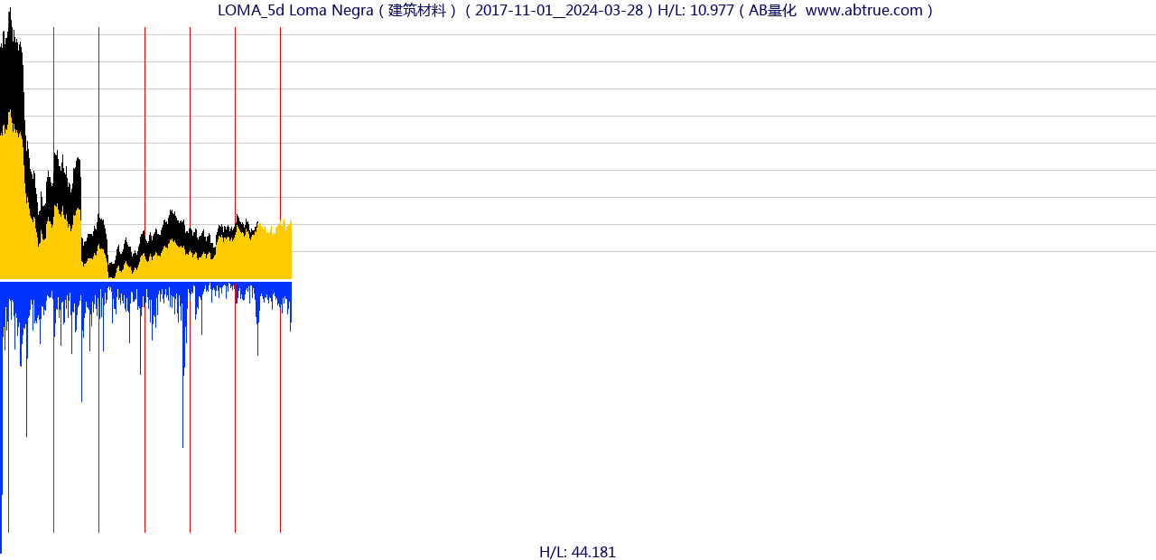 LOMA（Loma Negra）股票，不复权叠加前复权及价格单位额