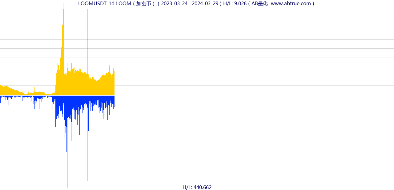 LOOMUSDT（LOOM）加密币交易对，不复权叠加价格单位额