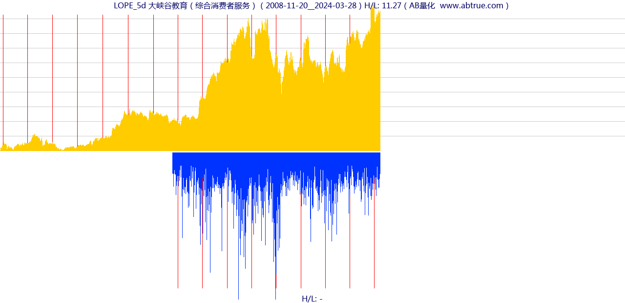 LOPE（大峡谷教育）股票，不复权叠加前复权及价格单位额