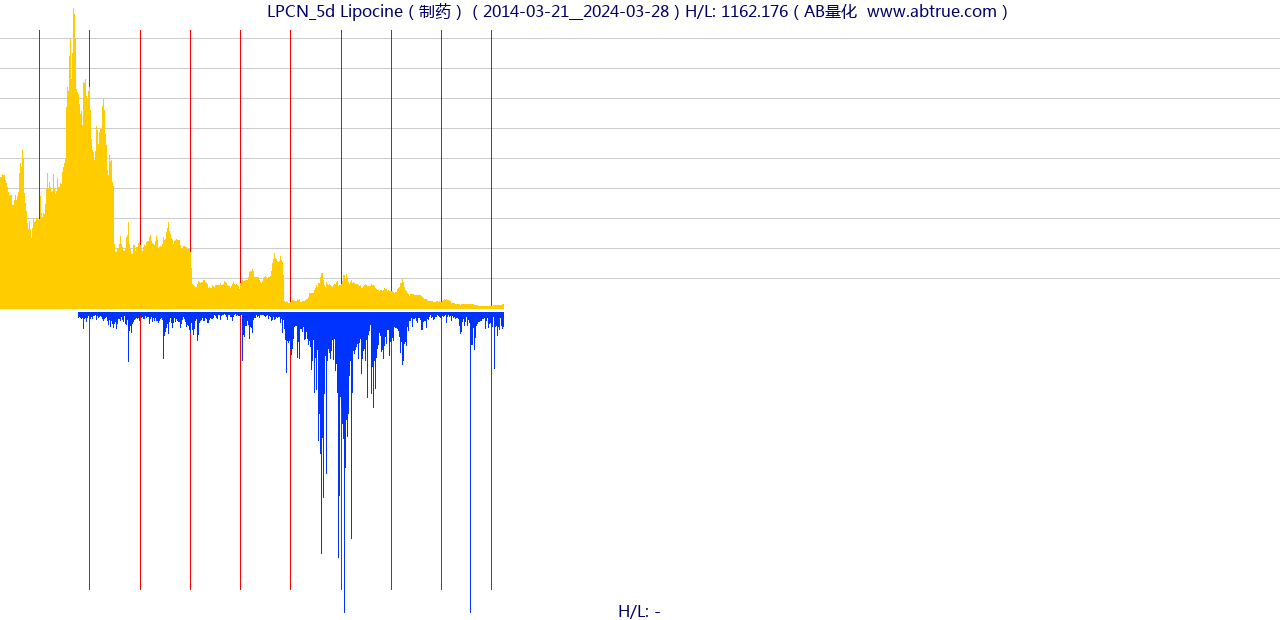 LPCN（Lipocine）股票，不复权叠加前复权及价格单位额