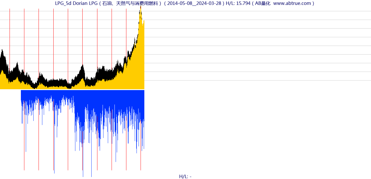 LPG（Dorian LPG）股票，不复权叠加前复权及价格单位额