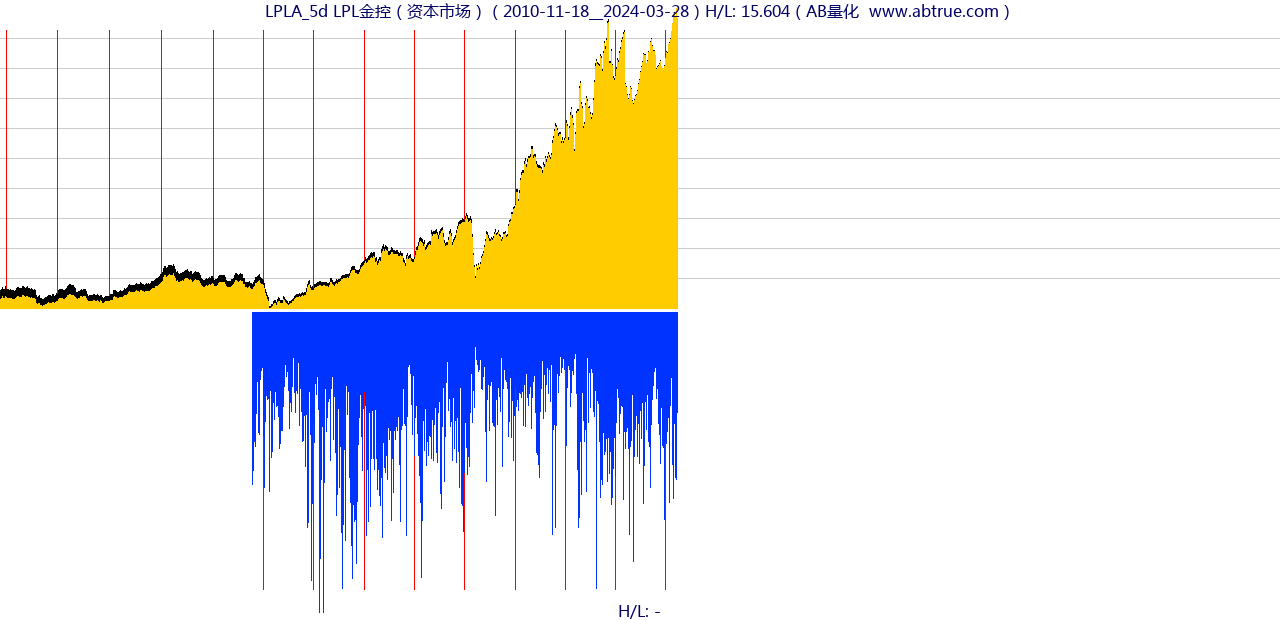 LPLA（LPL金控）股票，不复权叠加前复权及价格单位额