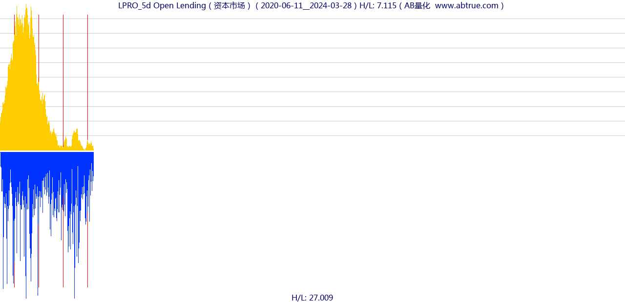 LPRO（Open Lending）股票，不复权叠加前复权及价格单位额