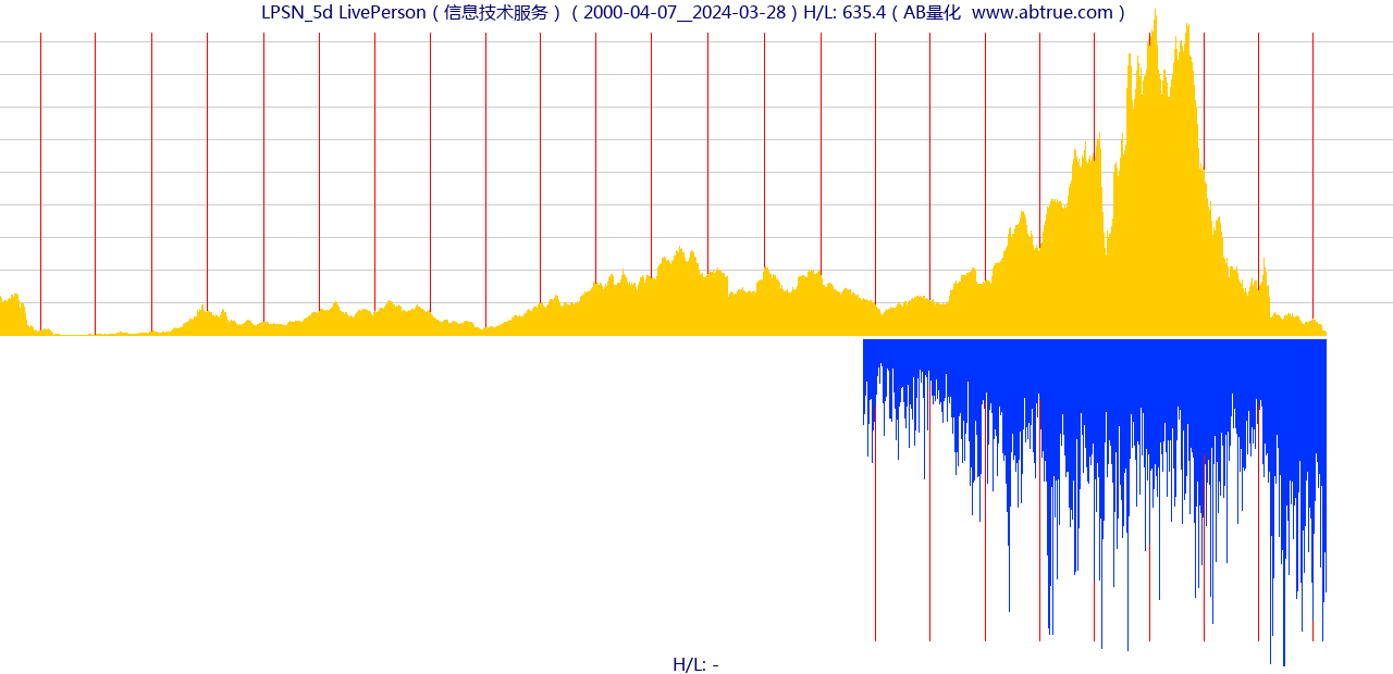 LPSN（LivePerson）股票，不复权叠加前复权及价格单位额