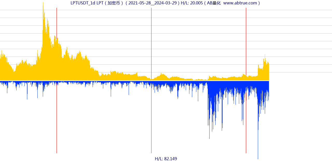 LPTUSDT（LPT）加密币交易对，不复权叠加价格单位额