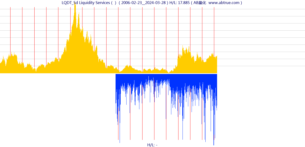 LQDT（Liquidity Services）股票，不复权叠加前复权及价格单位额