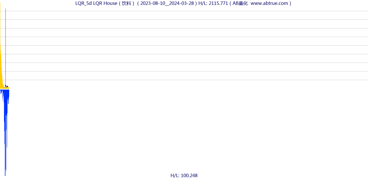 LQR（LQR House）股票，不复权叠加前复权及价格单位额