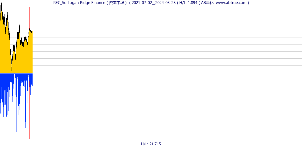 LRFC（Logan Ridge Finance）股票，不复权叠加前复权及价格单位额