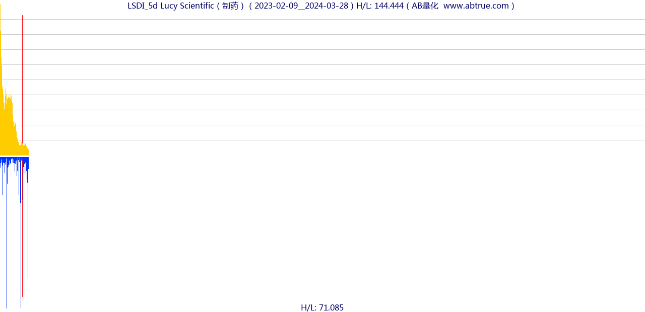 LSDI（Lucy Scientific）股票，不复权叠加前复权及价格单位额