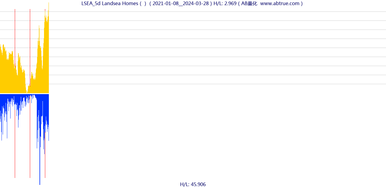 LSEA（Landsea Homes）股票，不复权叠加前复权及价格单位额