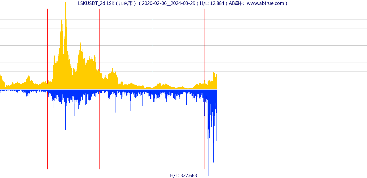 LSKUSDT（LSK）加密币交易对，不复权叠加价格单位额