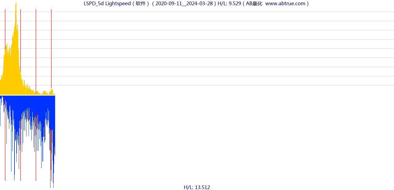 LSPD（Lightspeed）股票，不复权叠加前复权及价格单位额