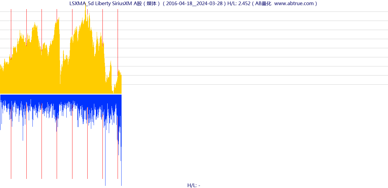 LSXMA（Liberty SiriusXM A股）股票，不复权叠加前复权及价格单位额