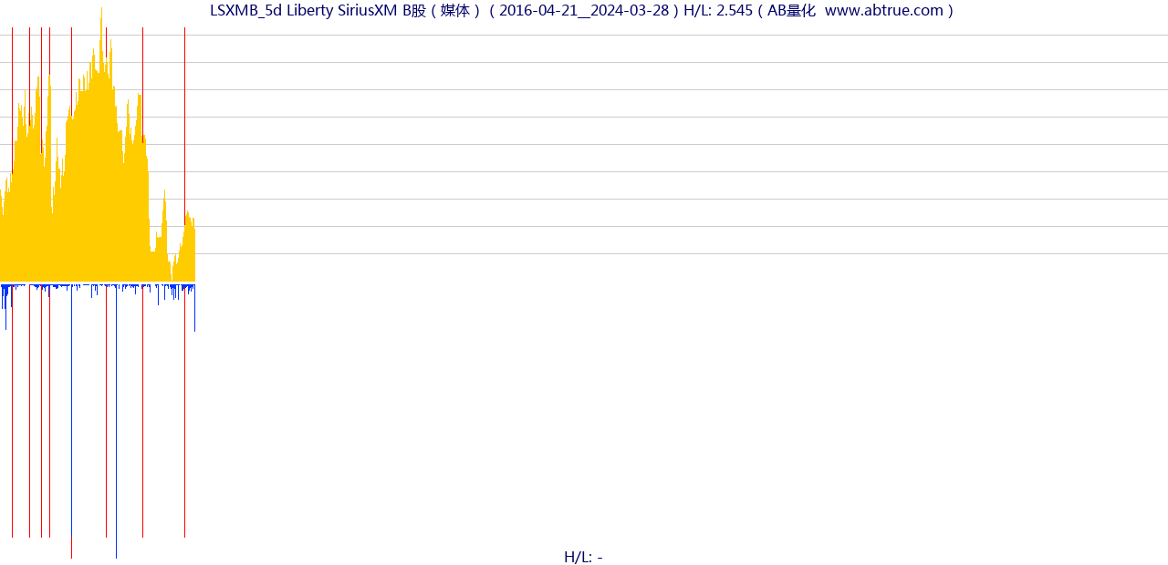 LSXMB（Liberty SiriusXM B股）股票，不复权叠加前复权及价格单位额